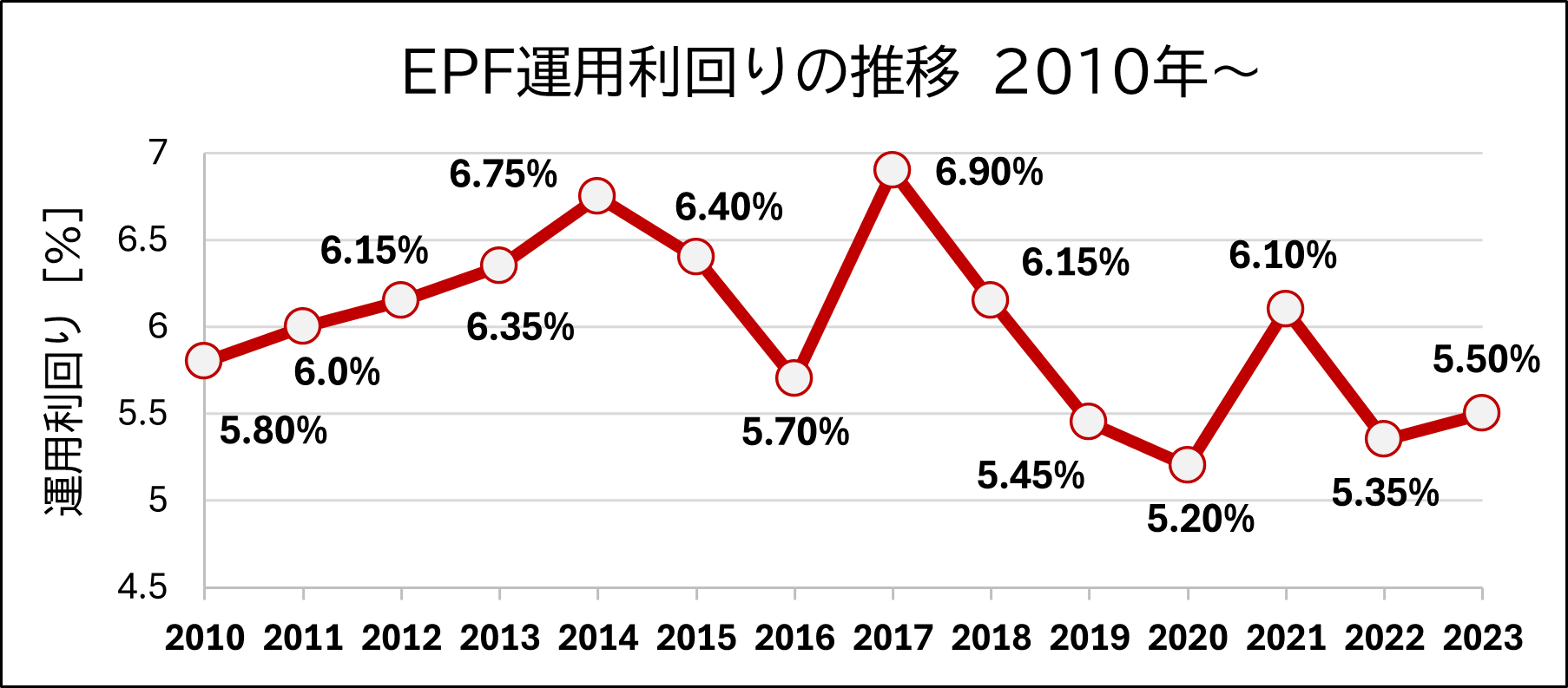 運用益の推移